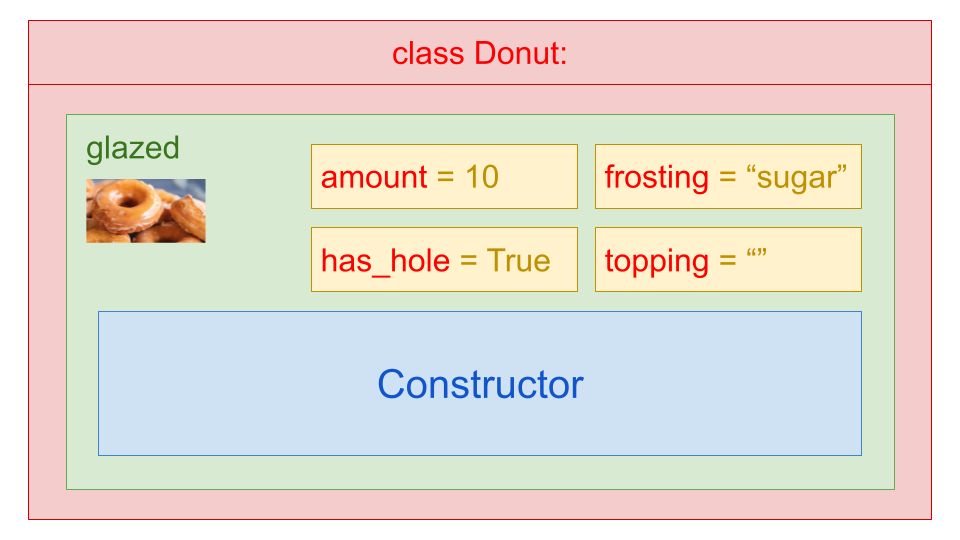 Diagram of the Class Donut featured in the talk